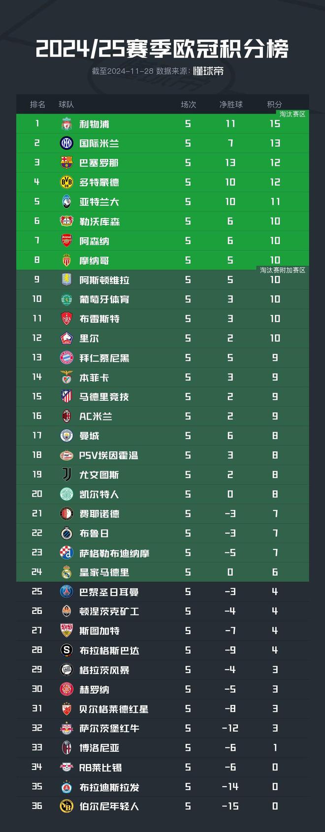 歐冠積分榜：利物浦連勝領(lǐng)跑，皇馬末位附加賽區(qū)